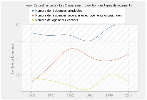 Les Champeaux : Evolution des types de logements